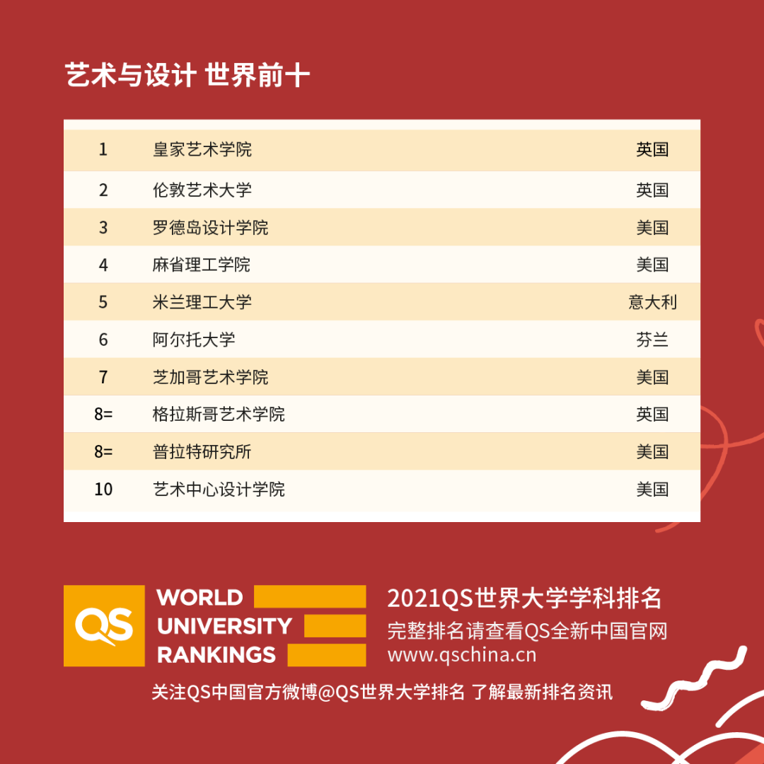 重磅！2021年QS世界大學學科排名發布！