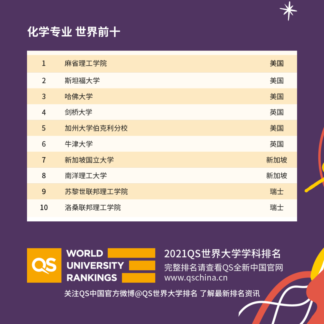 重磅！2021年QS世界大學學科排名發布！