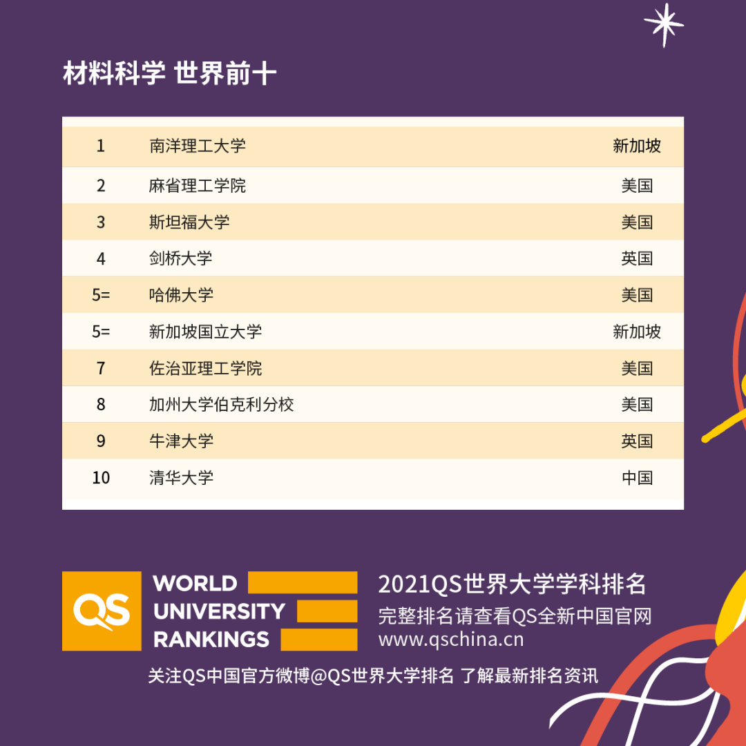 重磅！2021年QS世界大學學科排名發布！