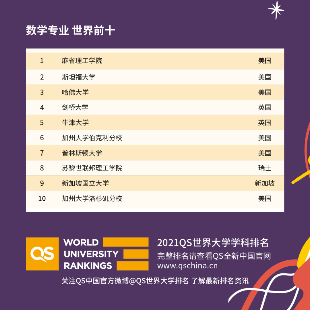 重磅！2021年QS世界大學學科排名發布！