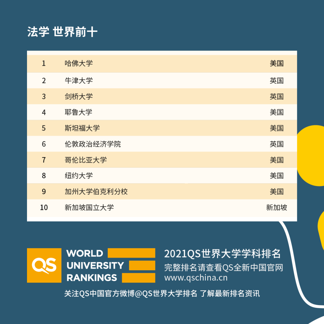 重磅！2021年QS世界大學學科排名發布！
