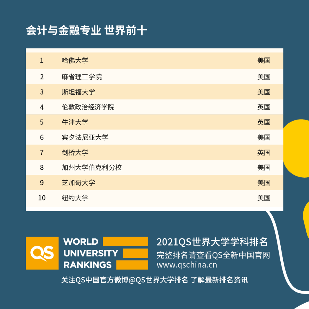 重磅！2021年QS世界大學學科排名發布！