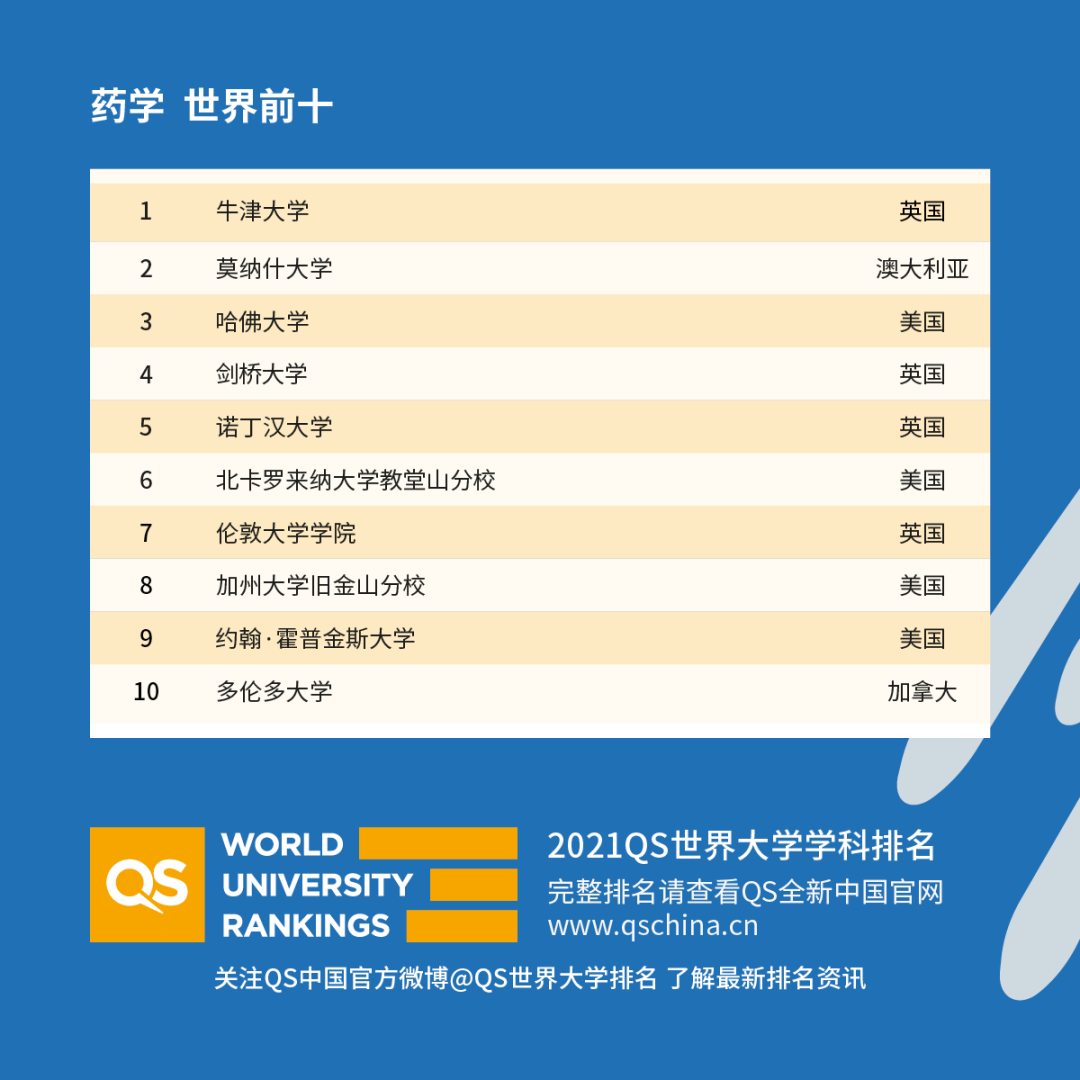 重磅！2021年QS世界大學學科排名發布！