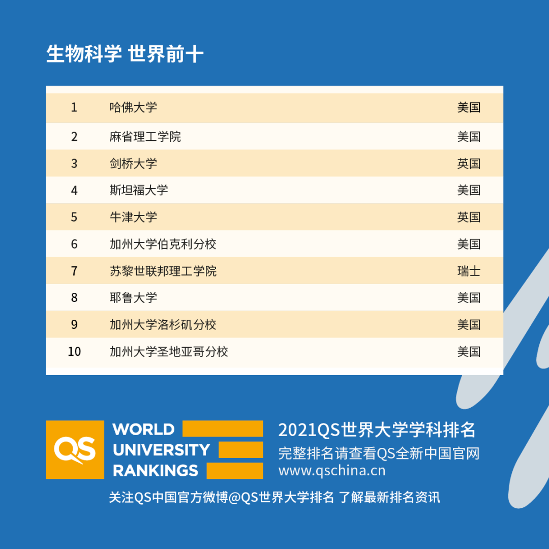 重磅！2021年QS世界大學學科排名發布！