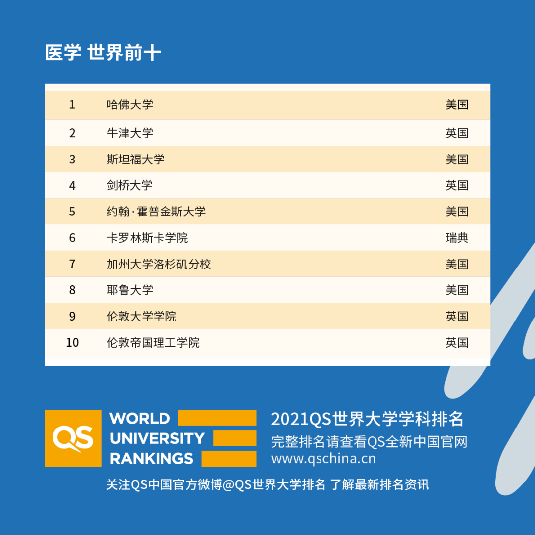 重磅！2021年QS世界大學學科排名發布！