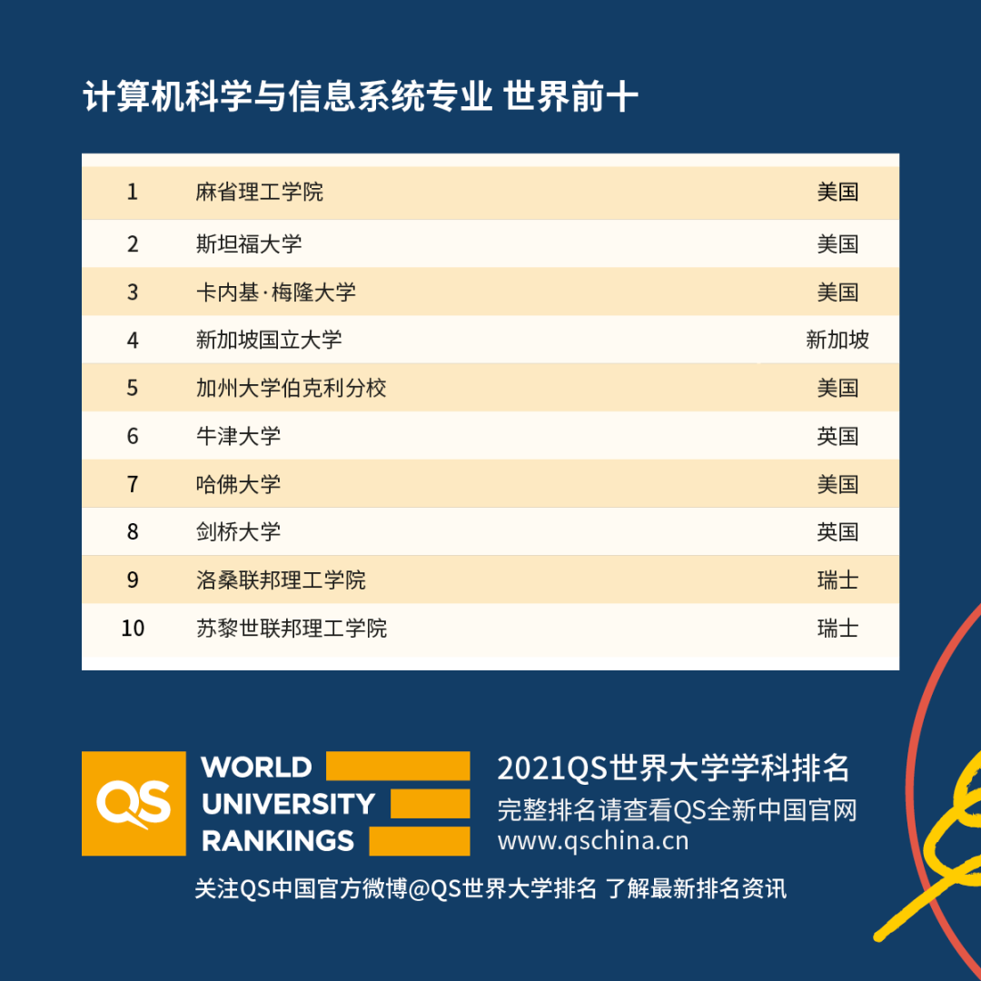重磅！2021年QS世界大學學科排名發布！