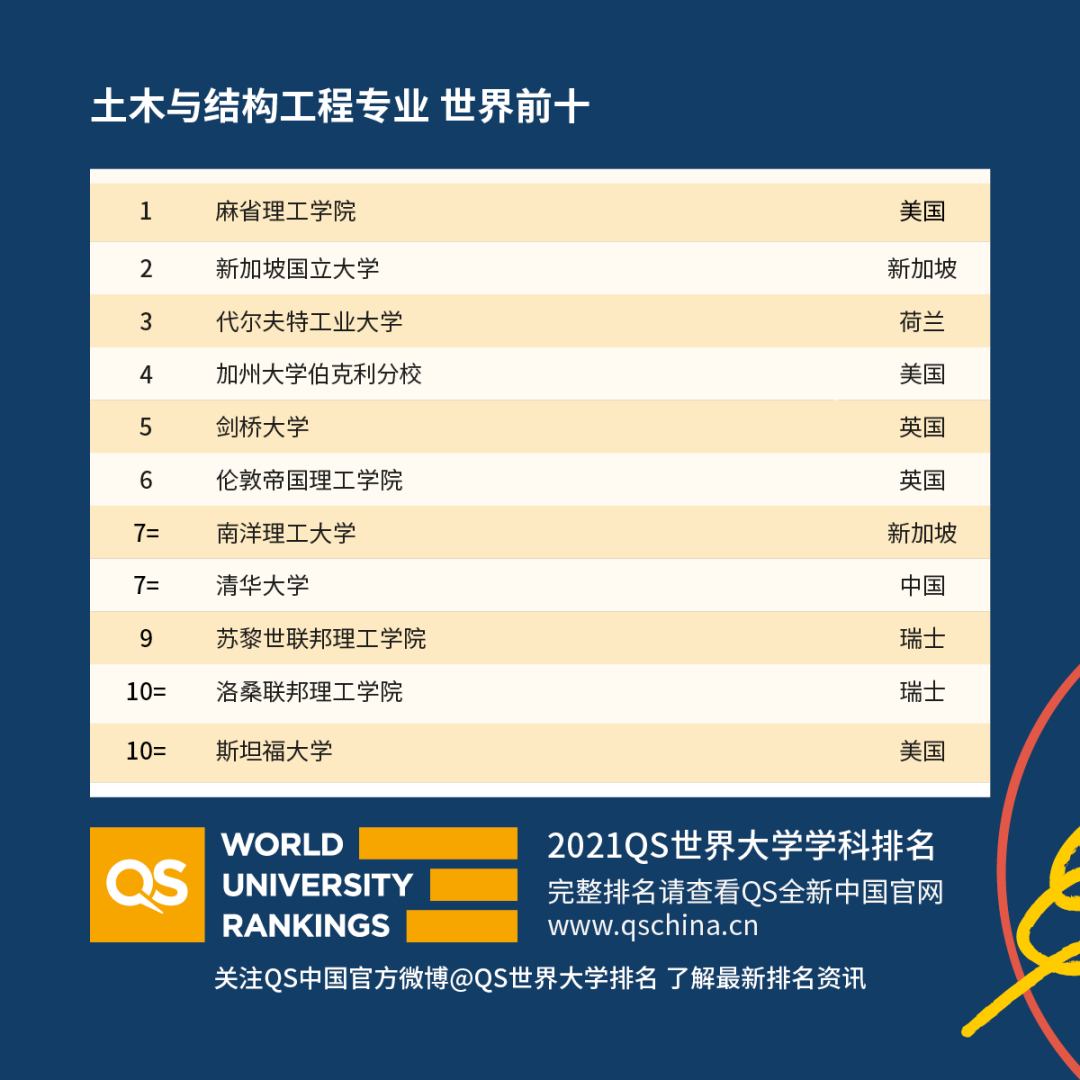 重磅！2021年QS世界大學學科排名發布！
