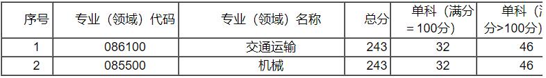 2021考研分數(shù)線：中國民用航空飛行學(xué)院復(fù)試分數(shù)線_復(fù)試時間_國家線公布！