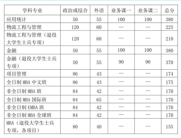 2021考研分?jǐn)?shù)線：中國(guó)科學(xué)技術(shù)大學(xué)復(fù)試分?jǐn)?shù)線_復(fù)試時(shí)間_國(guó)家線公布！