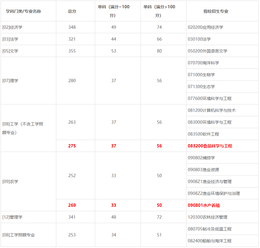 2021考研分?jǐn)?shù)線:上海海洋大學(xué)復(fù)試分?jǐn)?shù)線_復(fù)試時(shí)間_國(guó)家線公布!