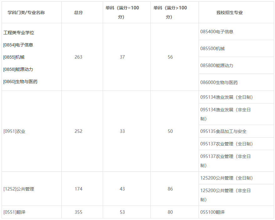 2021考研分?jǐn)?shù)線:上海海洋大學(xué)復(fù)試分?jǐn)?shù)線_復(fù)試時(shí)間_國(guó)家線公布!