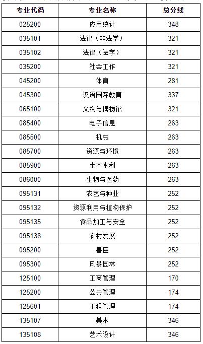 2021考研分?jǐn)?shù)線:貴州大學(xué)復(fù)試分?jǐn)?shù)線_復(fù)試時(shí)間_國家線公布!