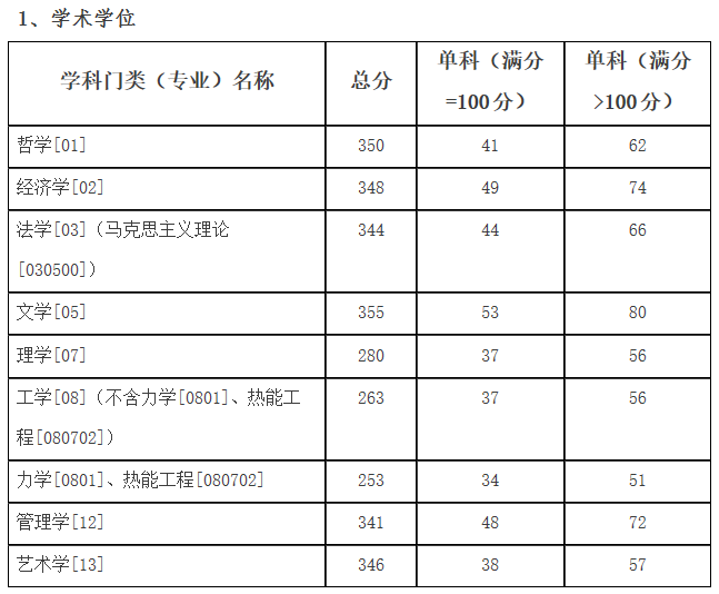 2021考研分數(shù)線：哈爾濱理工大學復試分數(shù)線_復試時間_國家線公布！