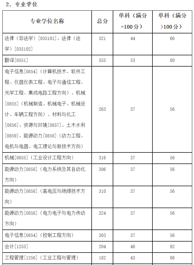 2021考研分數(shù)線：哈爾濱理工大學復試分數(shù)線_復試時間_國家線公布！