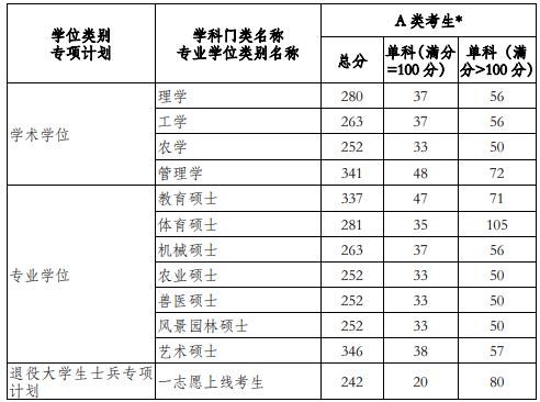 2021考研分數(shù)線：河南科技學院復試分數(shù)線_復試時間_國家線公布！