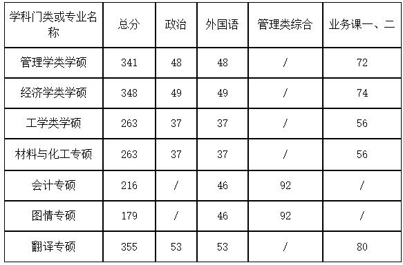 2021考研分數線：鄭州航空工業管理學院復試分數線_復試時間_國家線公布！