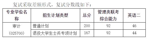 2021考研分數線：上海立信會計金融學院復試分數線_復試時間_國家線公布！