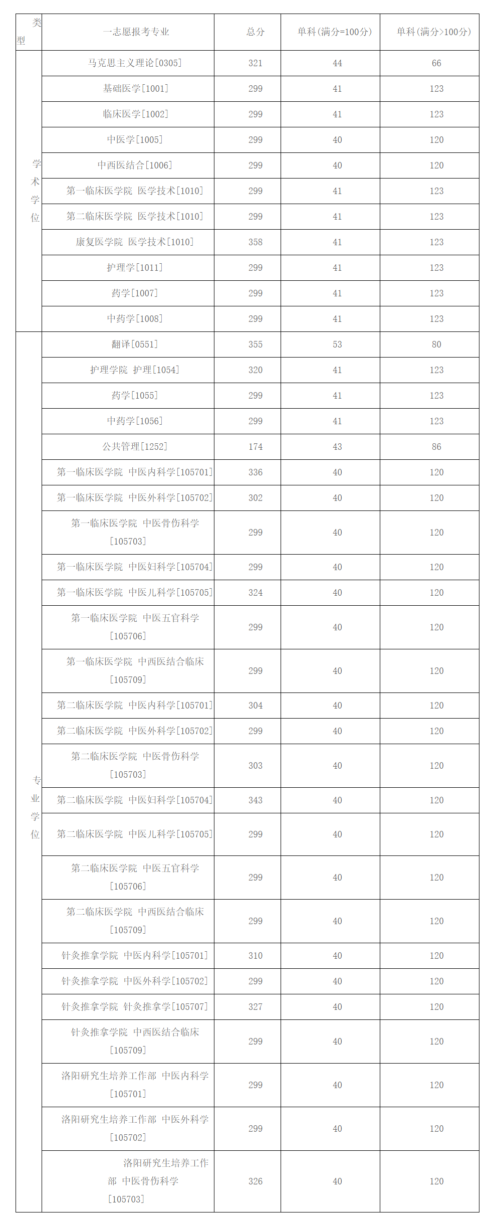 2021考研分?jǐn)?shù)線：河南中醫(yī)藥大學(xué)復(fù)試分?jǐn)?shù)線_復(fù)試時(shí)間_國(guó)家線公布！