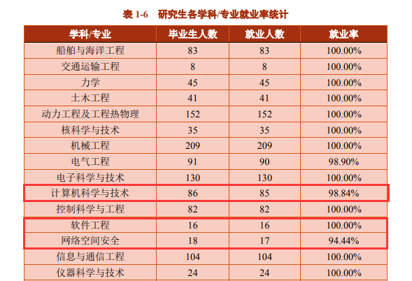 考研就業情況分析:上海交通大學計算機研究生去向及就業情況分析