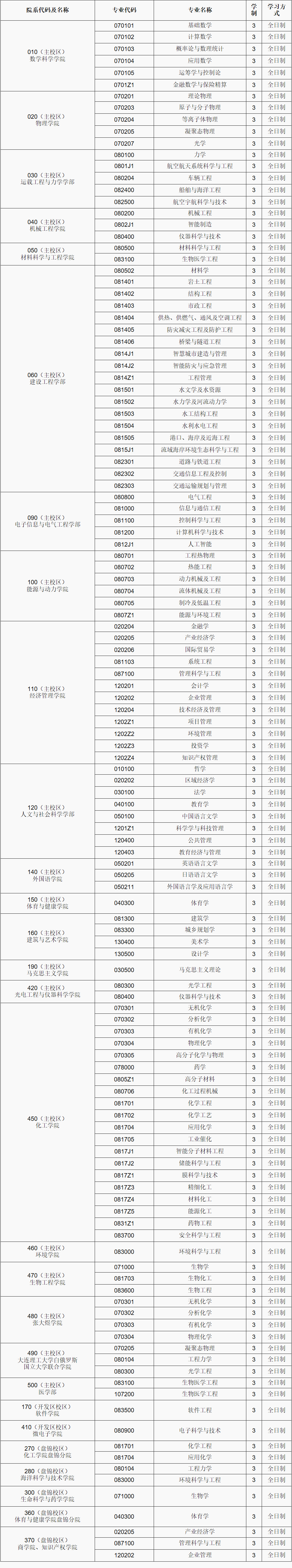 2023考研專業目錄:大連理工大學2023年學術型碩士研究生專業目錄
