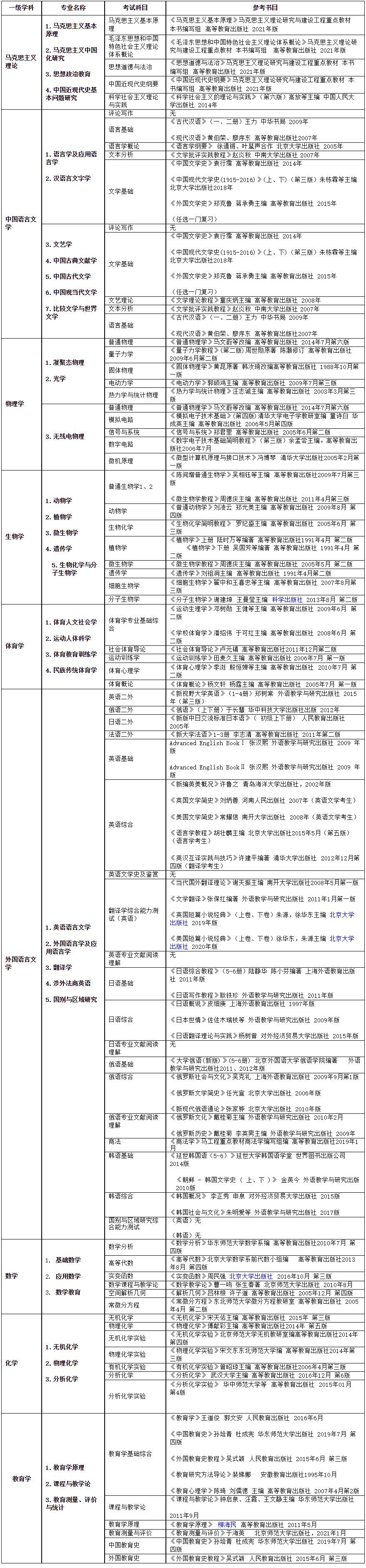 2023考研參考書目：牡丹江師范學院2023年碩士研究生招生考試參考用書