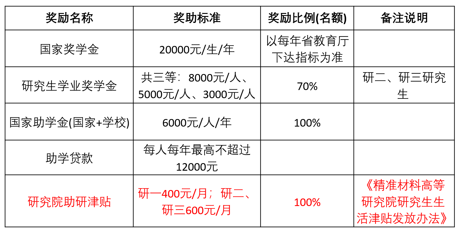 2023考研預調(diào)劑:2023年煙臺大學精準材料高等研究院碩士研究生招生預調(diào)劑通知