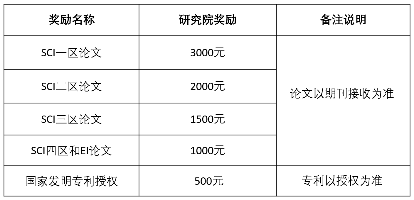 2023考研預調(diào)劑:2023年煙臺大學精準材料高等研究院碩士研究生招生預調(diào)劑通知