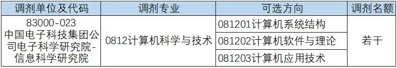2023考研預(yù)調(diào)劑:中國電科信息科學(xué)研究院2023年碩士研究生調(diào)劑招生公告