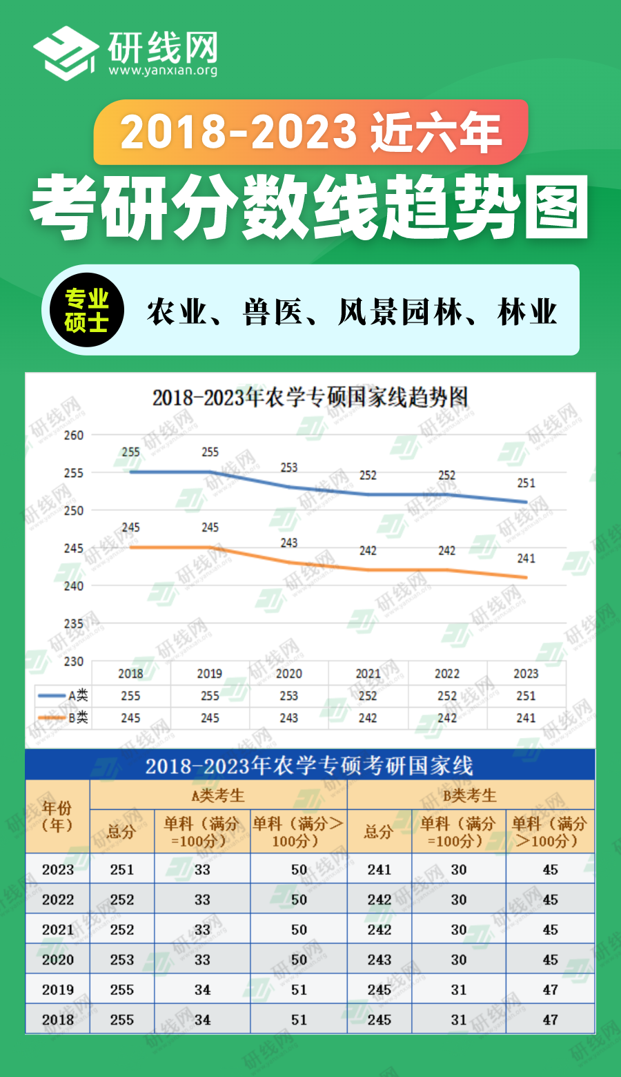 2023考研分?jǐn)?shù)線:2018-2023年農(nóng)學(xué)專碩(農(nóng)業(yè)、獸醫(yī)、風(fēng)景園林、林業(yè))近六年考研分?jǐn)?shù)線趨勢圖