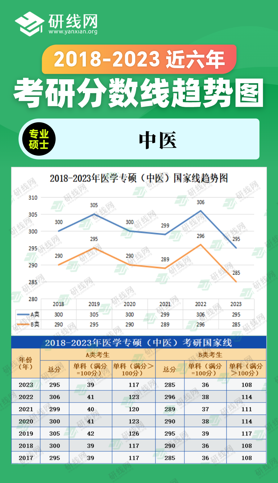 2023考研分數(shù)線：2018-2023年農(nóng)學(xué)專碩（農(nóng)業(yè)、獸醫(yī)、風(fēng)景園林、林業(yè)）近六年考研分數(shù)線趨勢圖