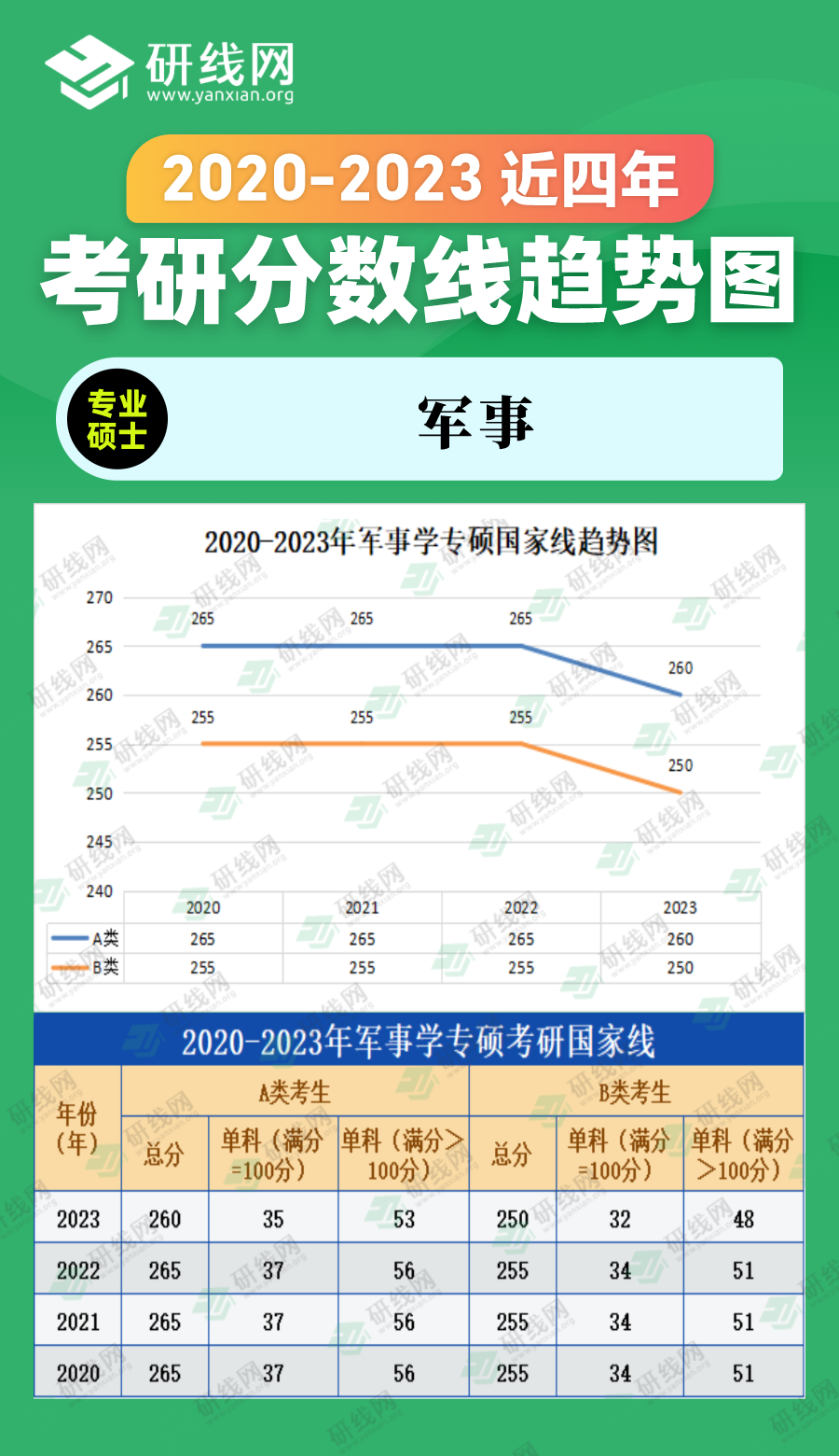 2023考研分?jǐn)?shù)線：2018-2023年農(nóng)學(xué)專碩（農(nóng)業(yè)、獸醫(yī)、風(fēng)景園林、林業(yè)）近六年考研分?jǐn)?shù)線趨勢圖