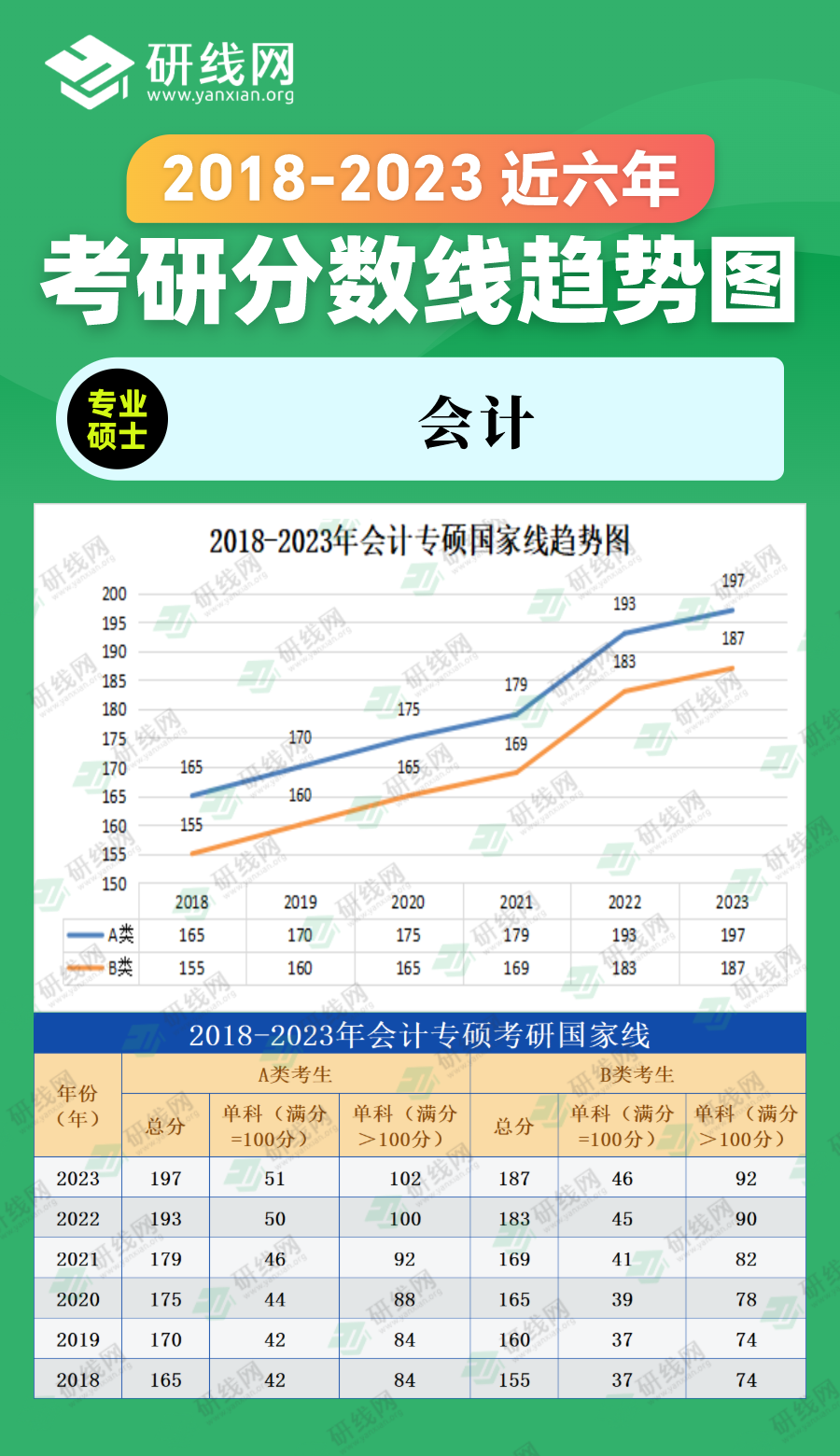 2023考研分?jǐn)?shù)線：2018-2023年管理學(xué)專碩（會計）近六年考研分?jǐn)?shù)線趨勢圖