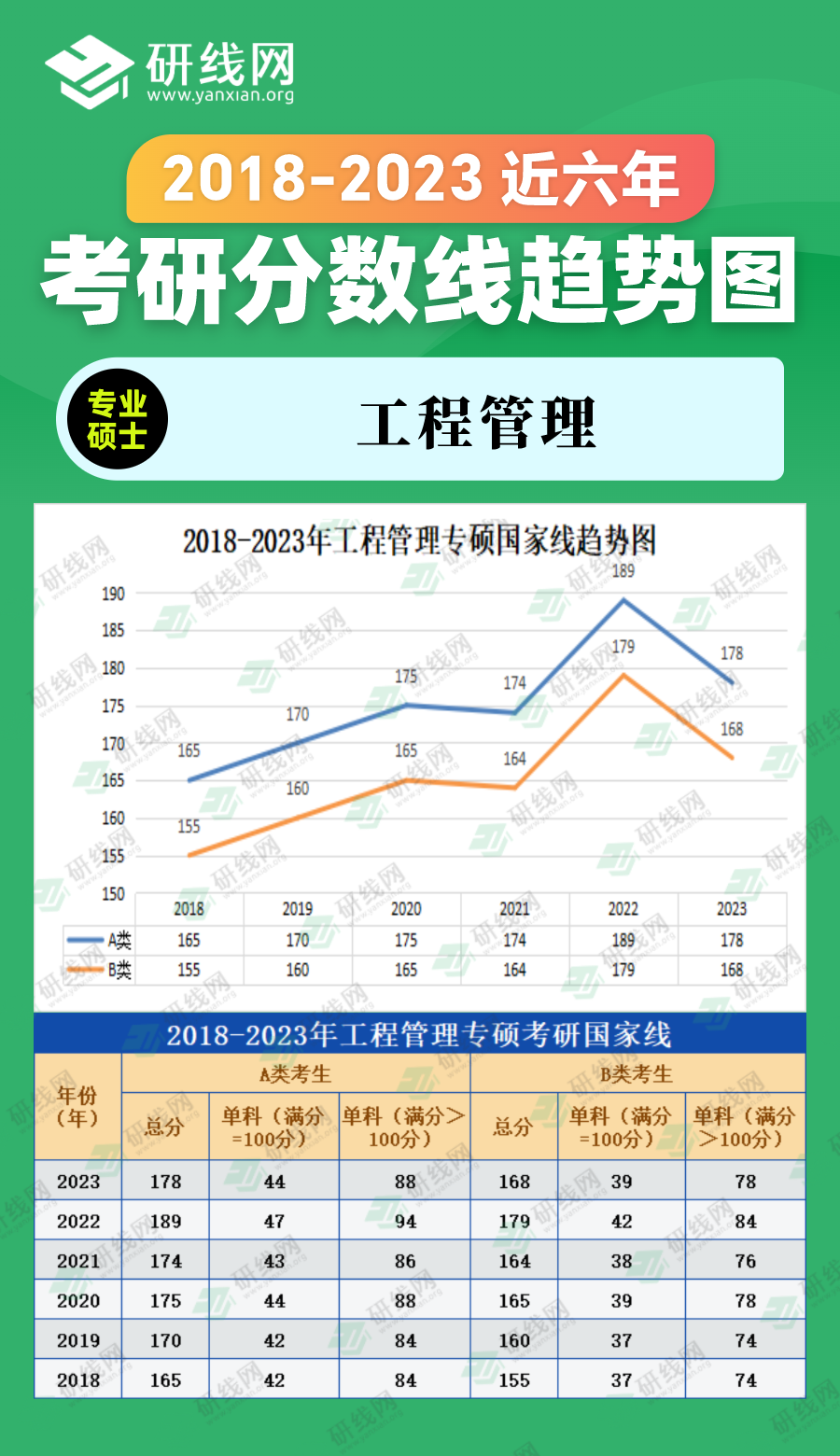 2023考研分?jǐn)?shù)線:2018-2023年管理學(xué)專碩(圖書(shū)情報(bào))近六年考研分?jǐn)?shù)線趨勢(shì)圖