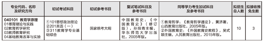 2023考研預調劑：山東師范大學教育學部2023年碩士研究生預調劑公告