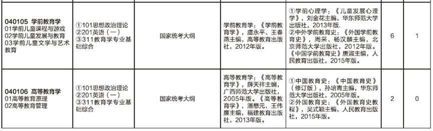 2023考研預調劑：山東師范大學教育學部2023年碩士研究生預調劑公告