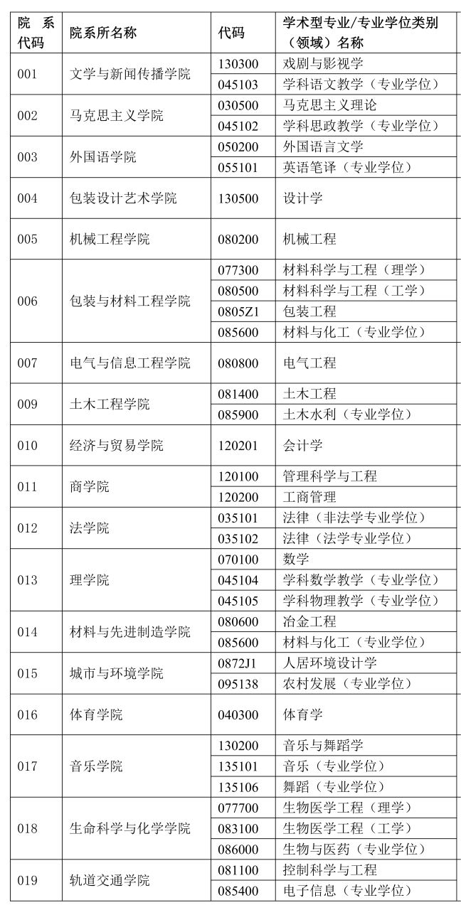 2023考研預調劑：湖南工業大學2023年碩士研究生招生預調劑公告