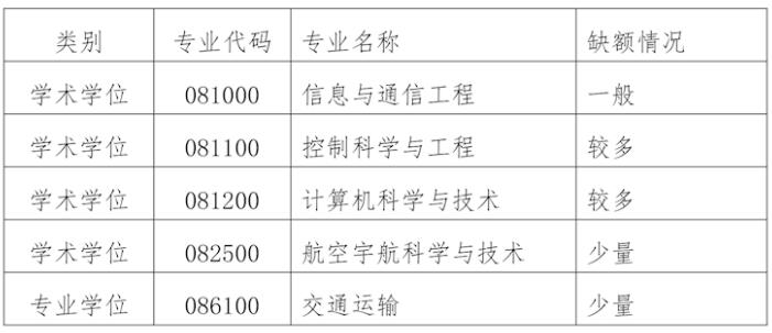 2023考研預(yù)調(diào)劑:南昌航空大學(xué)信息工程學(xué)院2023年碩士研究生招生調(diào)劑信息公告