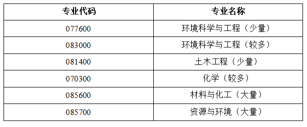 2023考研預調劑：南昌航空大學環境與化學工程學院關于2022年碩士研究生調劑相關工作的通告