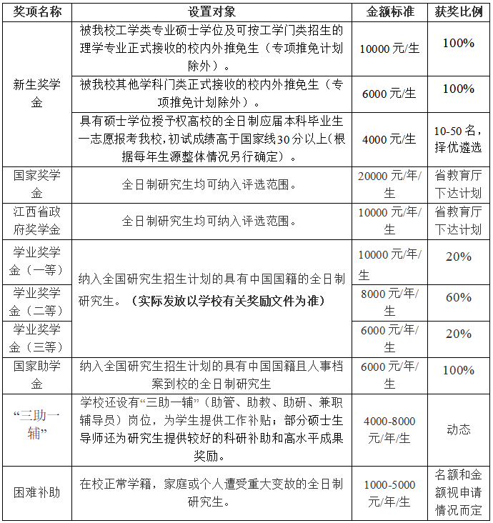 2023考研預調劑：南昌航空大學環境與化學工程學院關于2022年碩士研究生調劑相關工作的通告
