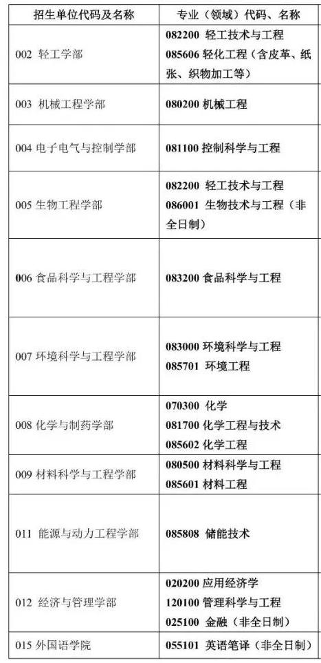 2023考研預調劑:齊魯工業大學2023年碩士研究生預調劑通知