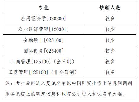 2023考研調(diào)劑：商務部國際貿(mào)易經(jīng)濟合作研究院2023年碩士研究生招生擬調(diào)劑專業(yè)信息公告