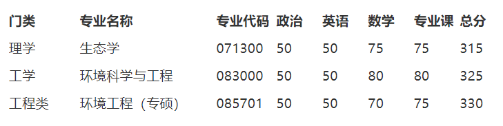 2023考研分數線：南開大學2023年環境科學與工程學院碩士研究生復試分數線