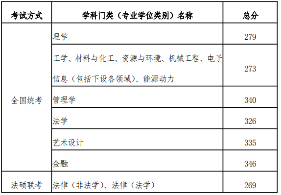 2023考研分數(shù)線:天津工業(yè)大學2023年碩士研究生考試考生復試分數(shù)線劃定