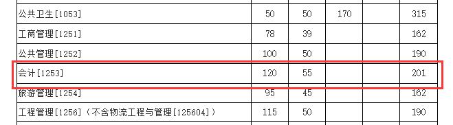 2024MPAcc分數線：廈門大學2024年碩士研究生復試基本分數線