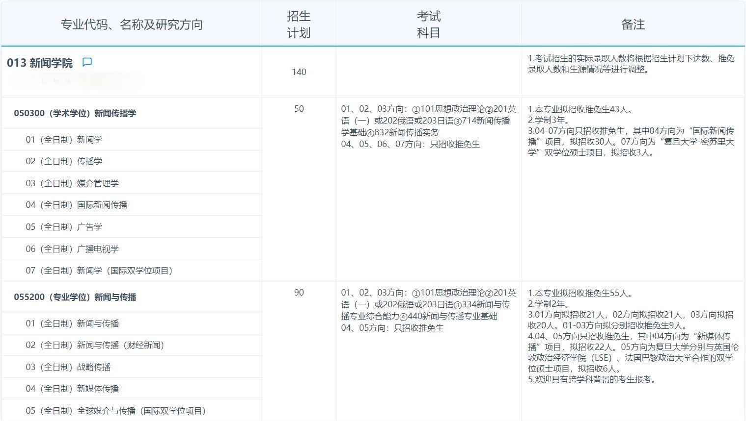 2025考研專業(yè)目錄:復旦大學新聞學院2025年招收攻讀碩士學位研究生專業(yè)目錄