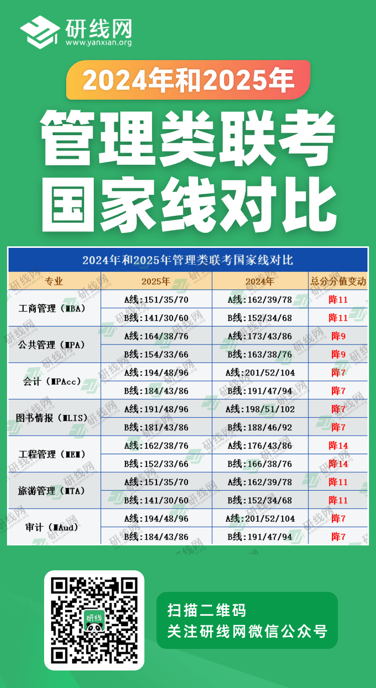 2025考研分?jǐn)?shù)線:管理類聯(lián)考近兩年國家線對比