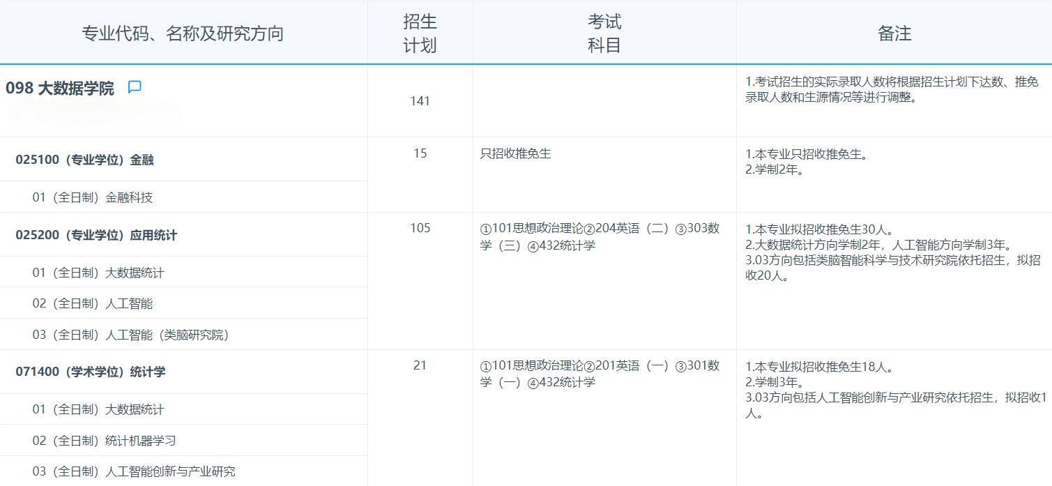 2025考研專業(yè)目錄:復(fù)旦大學(xué)大數(shù)據(jù)學(xué)院2025年招收攻讀碩士學(xué)位研究生專業(yè)目錄
