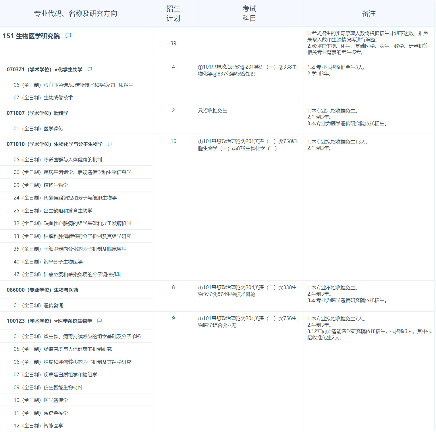 2025考研專業(yè)目錄：復(fù)旦大學(xué)生物醫(yī)學(xué)研究院2025年招收攻讀碩士學(xué)位研究生專業(yè)目錄