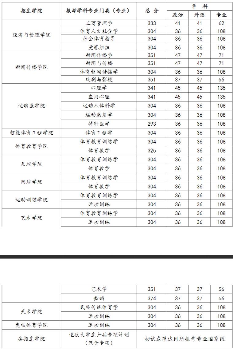2025考研分?jǐn)?shù)線:武漢體育學(xué)院2025年碩士研究生招生參加復(fù)試的初試成績基本要求