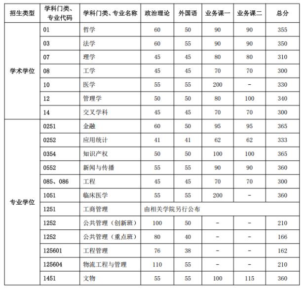 2025考研34所自主劃線分數線：中國科學技術大學2025年碩士研究生招生考試復試基本分數線